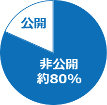 iconicJobでは重要ポジションや高給与/人気企業などを非公開求人にしています